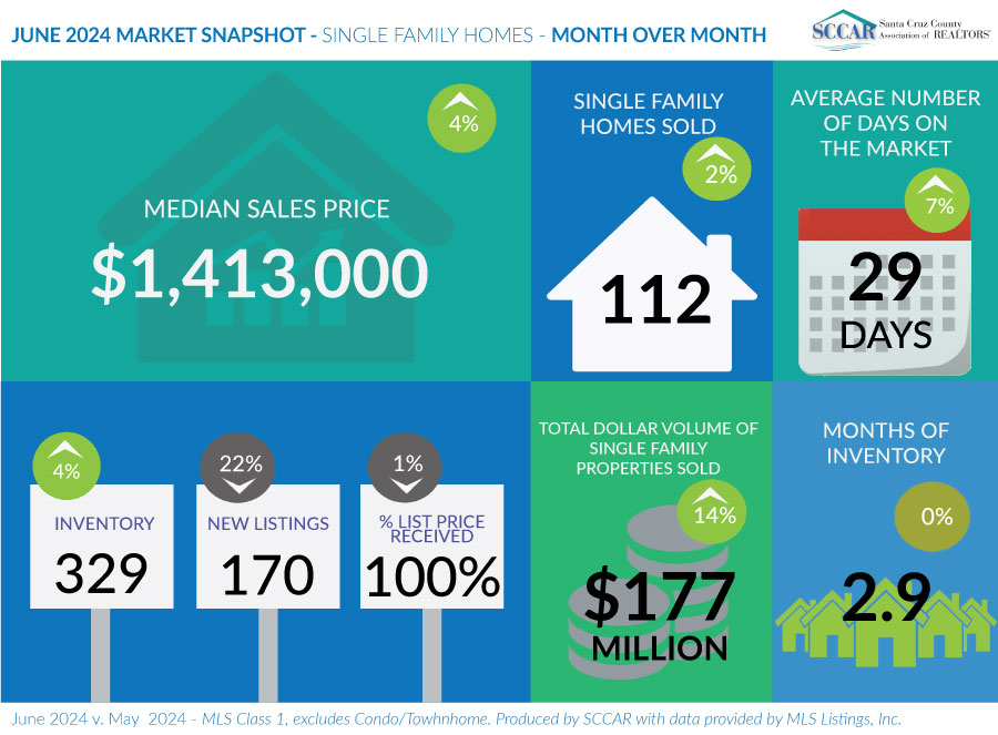 Santa Cruz June 2014 housing market snapshot