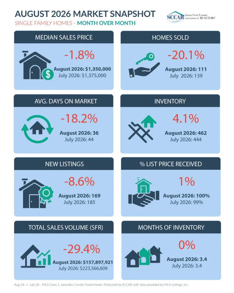 August Snapshot of Single Family Homes