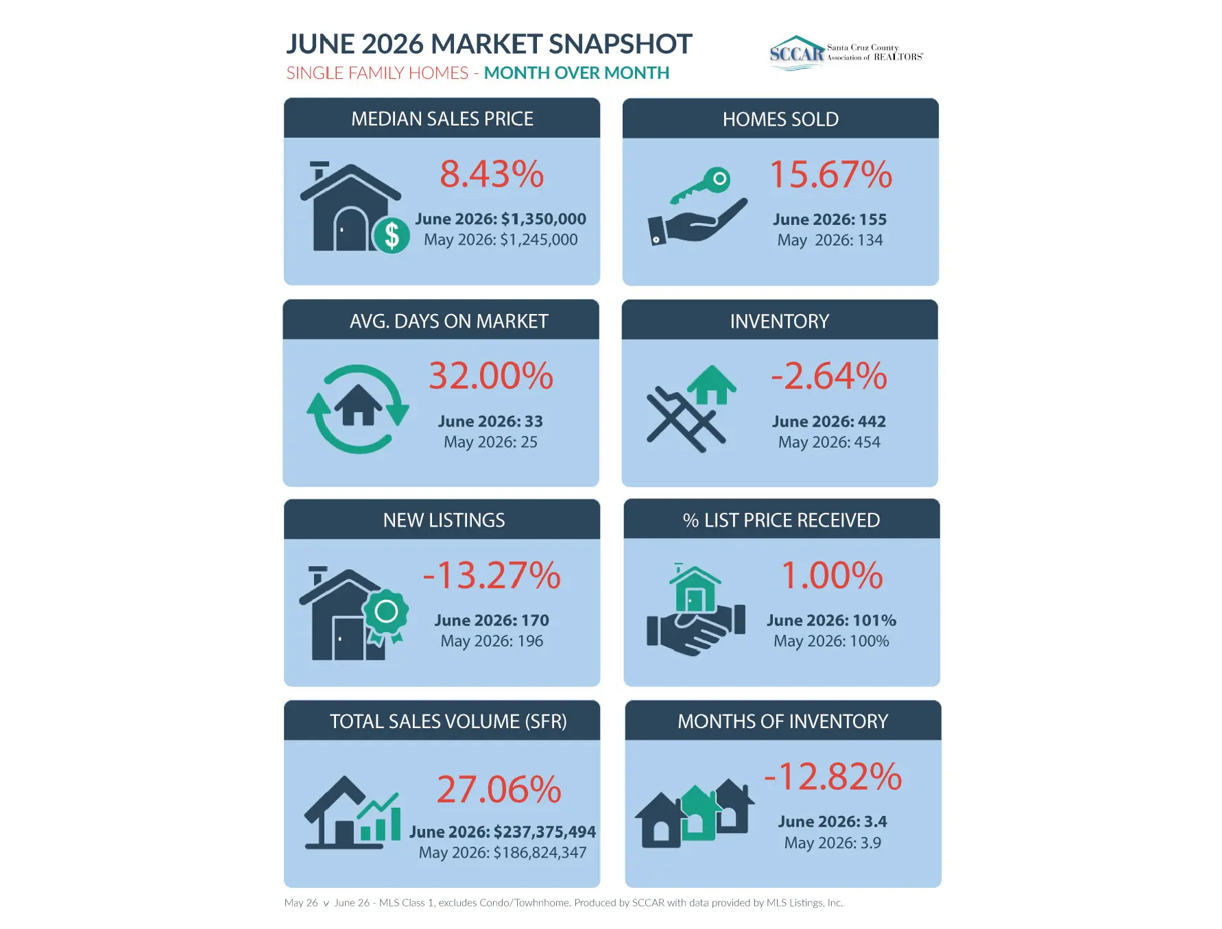 JUNE 2026 MARKET SNAPSHOT SINGLE FAMILY HOMES-MONTH OVER MONTH