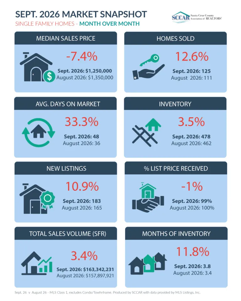 single family homes month over month market snapshot