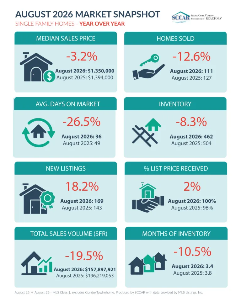 August Snapshot Year over Year