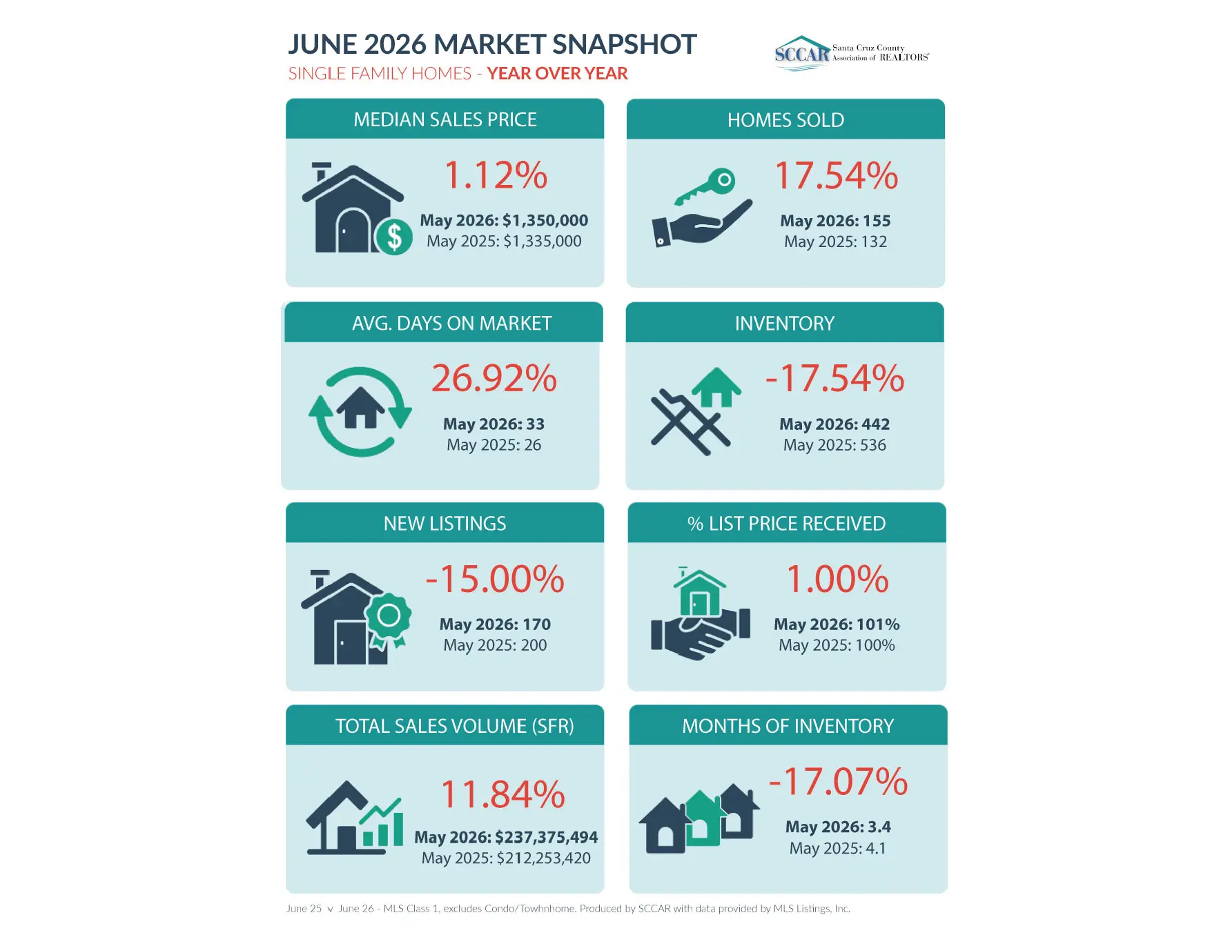 JUNE 2026 MARKET SNAPSHOT SINGLE FAMILY HOMES - YEAR OVER YEAR