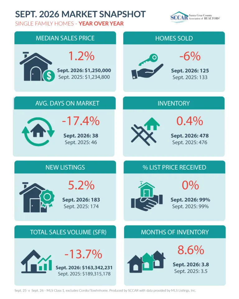 single family homes year over year market snapshot 
