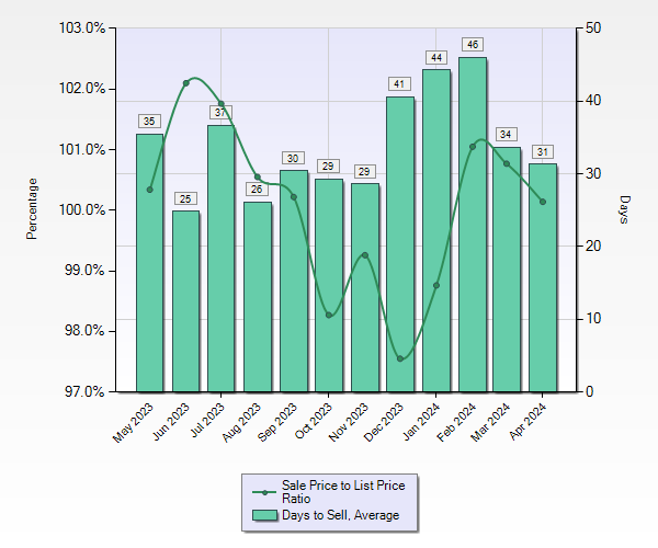 Sales Price to List Price to Days to Sell