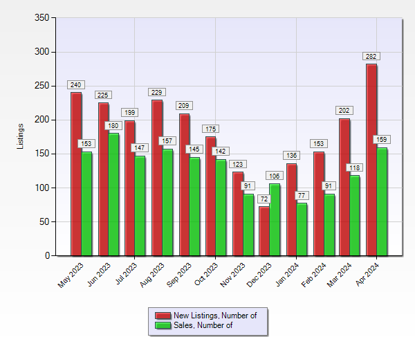 May 2023 to April 2024 new listing to sales