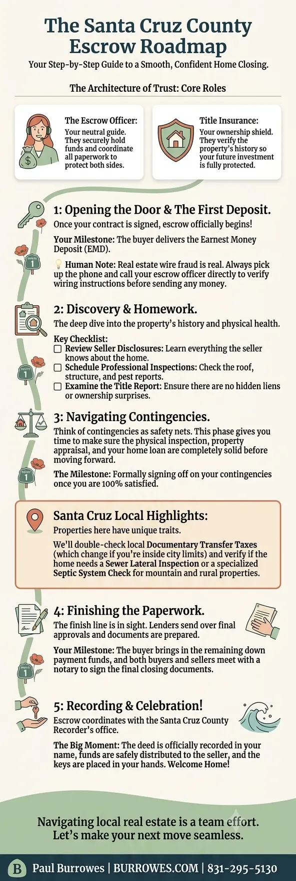 Infographic - Escro Process in Santa Cruz CA