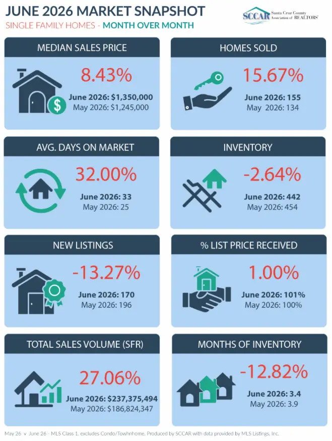 Market Statistics June 2026 Single Family Homes Month over Month