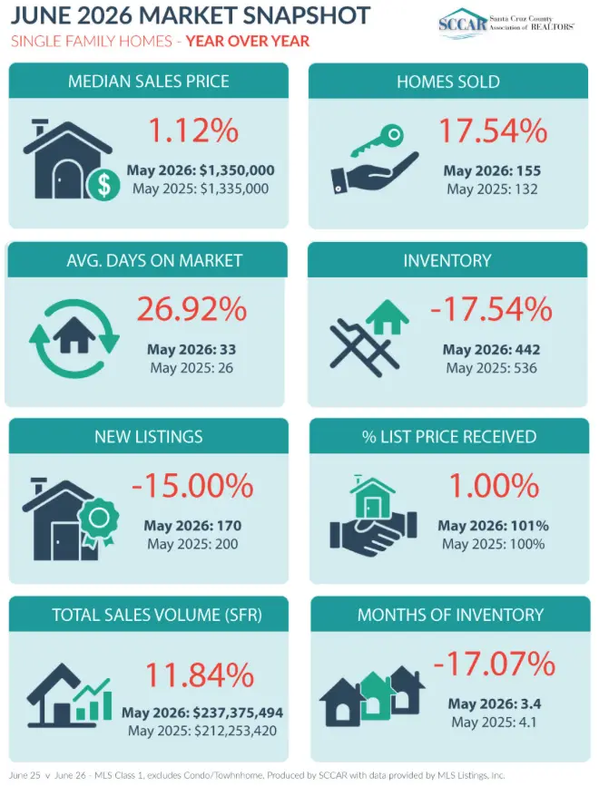 Market Statistics June 2026 Single Family Homes Year over Year