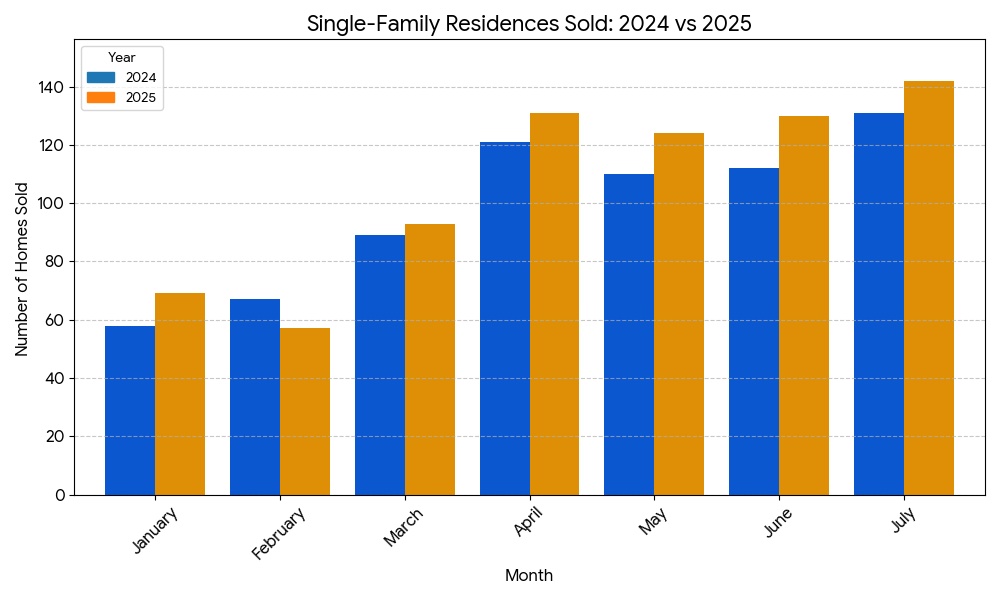 Single Family Residences Sold