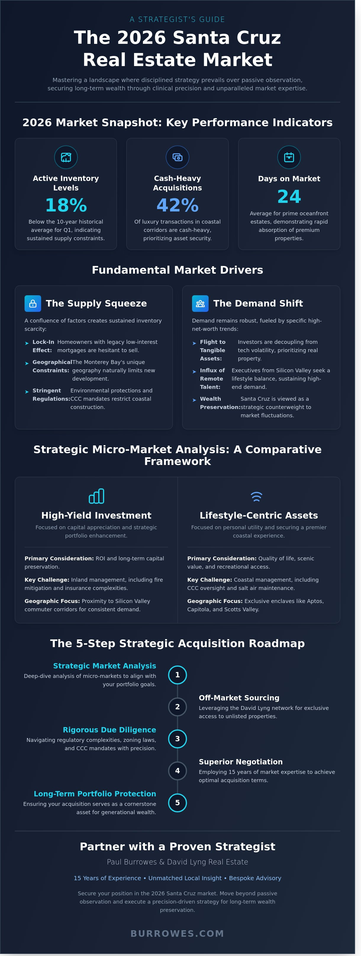 infographic-A Strategic Guide to the Santa Cruz Real Estate