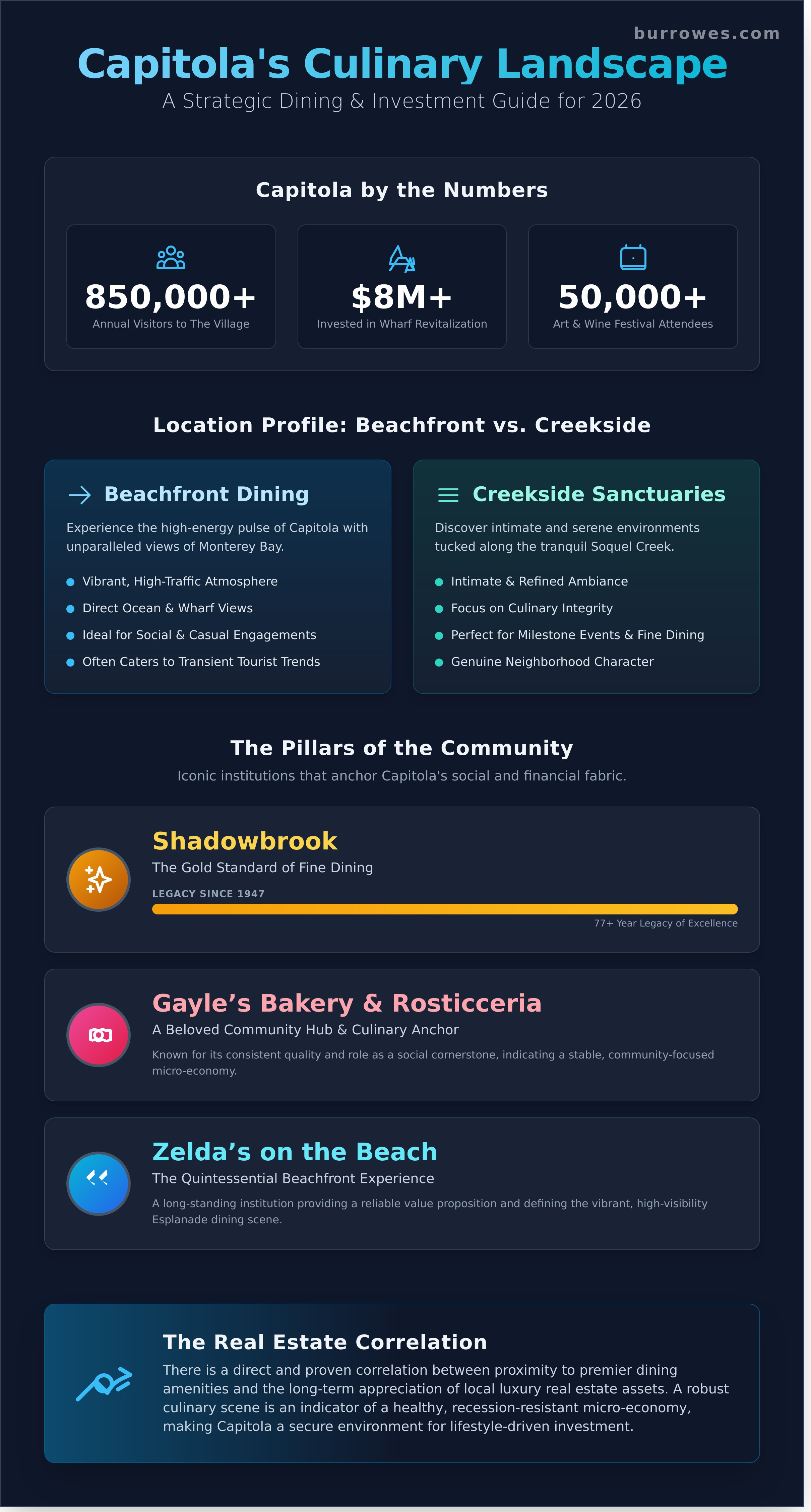 infographic of Capitola's Culinary Landscape