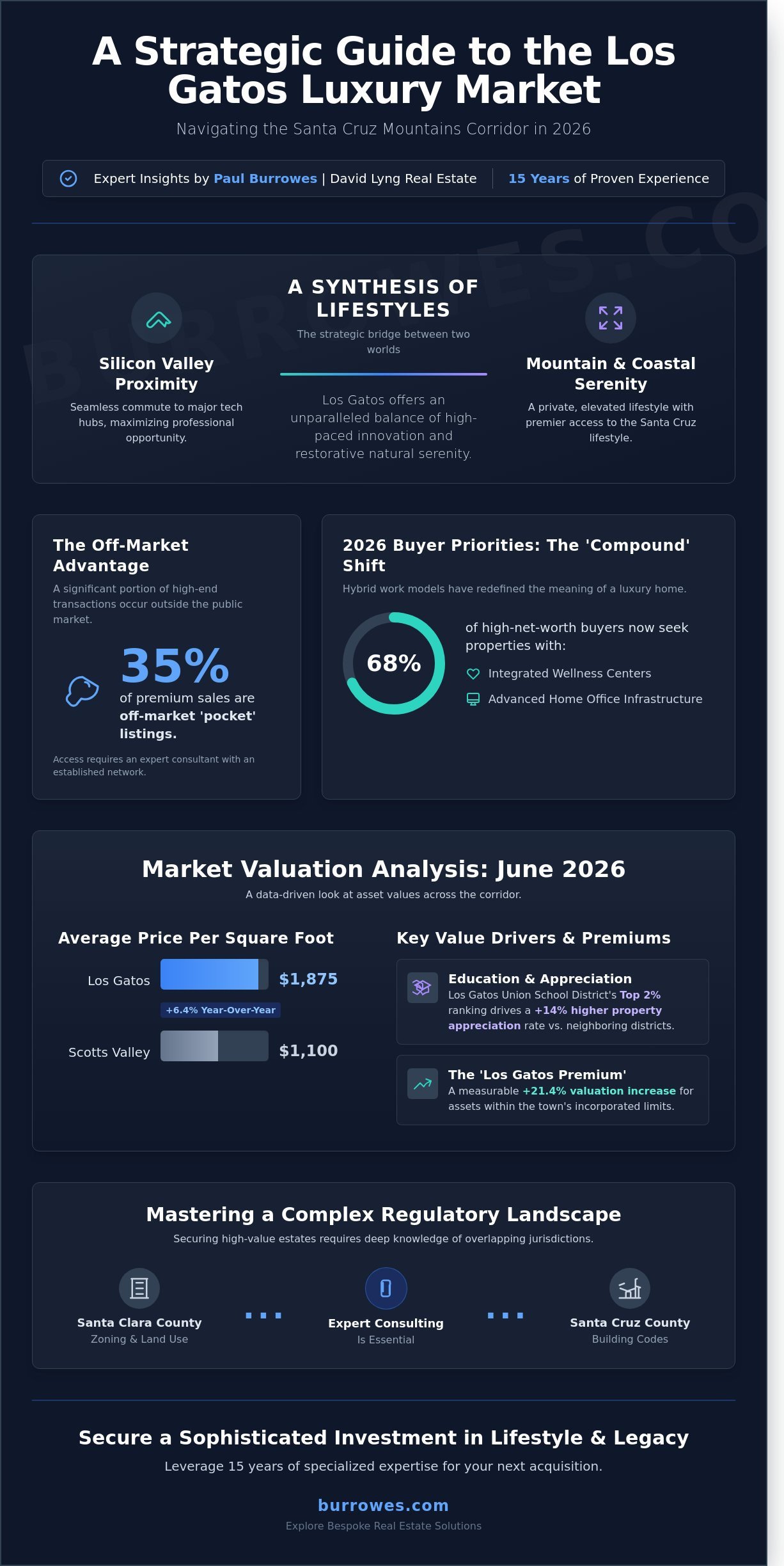 Infographic A Strategic Guide to the Los Gatos Luxury Market