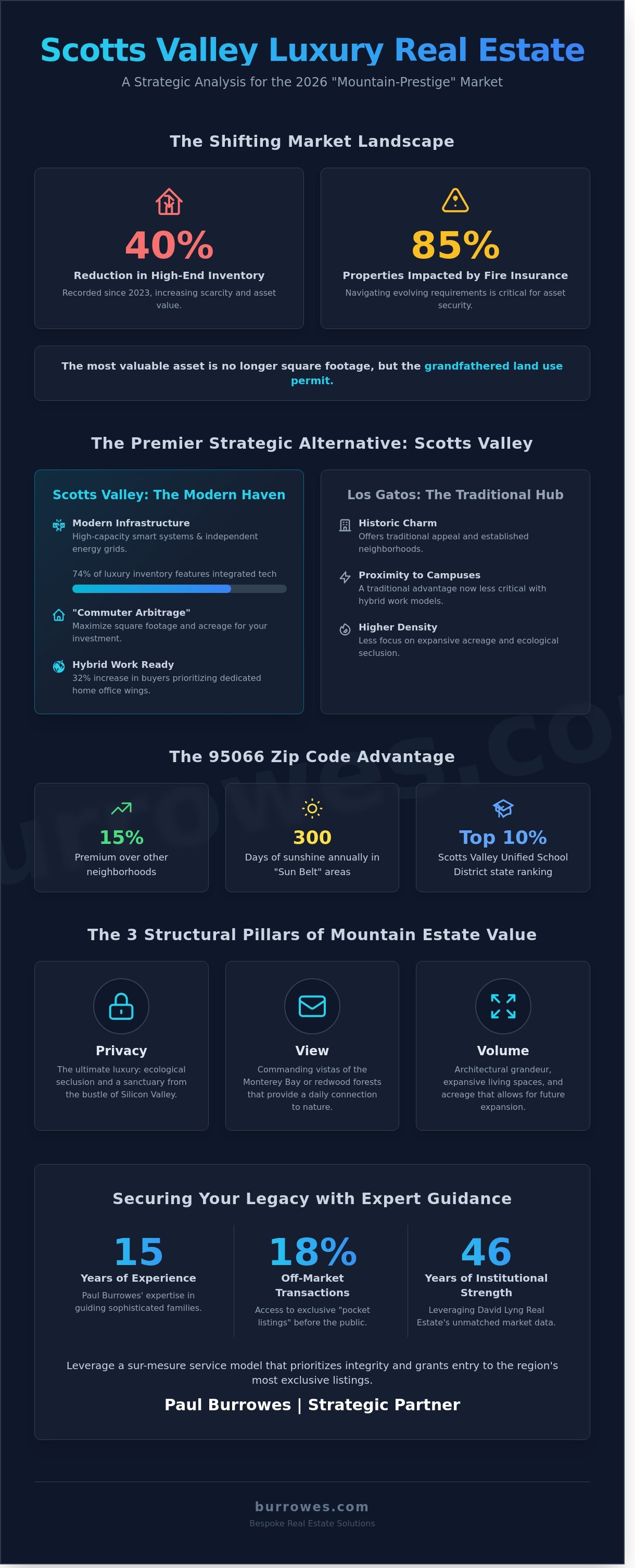 infographic-Scotts Valley Luxury Homes