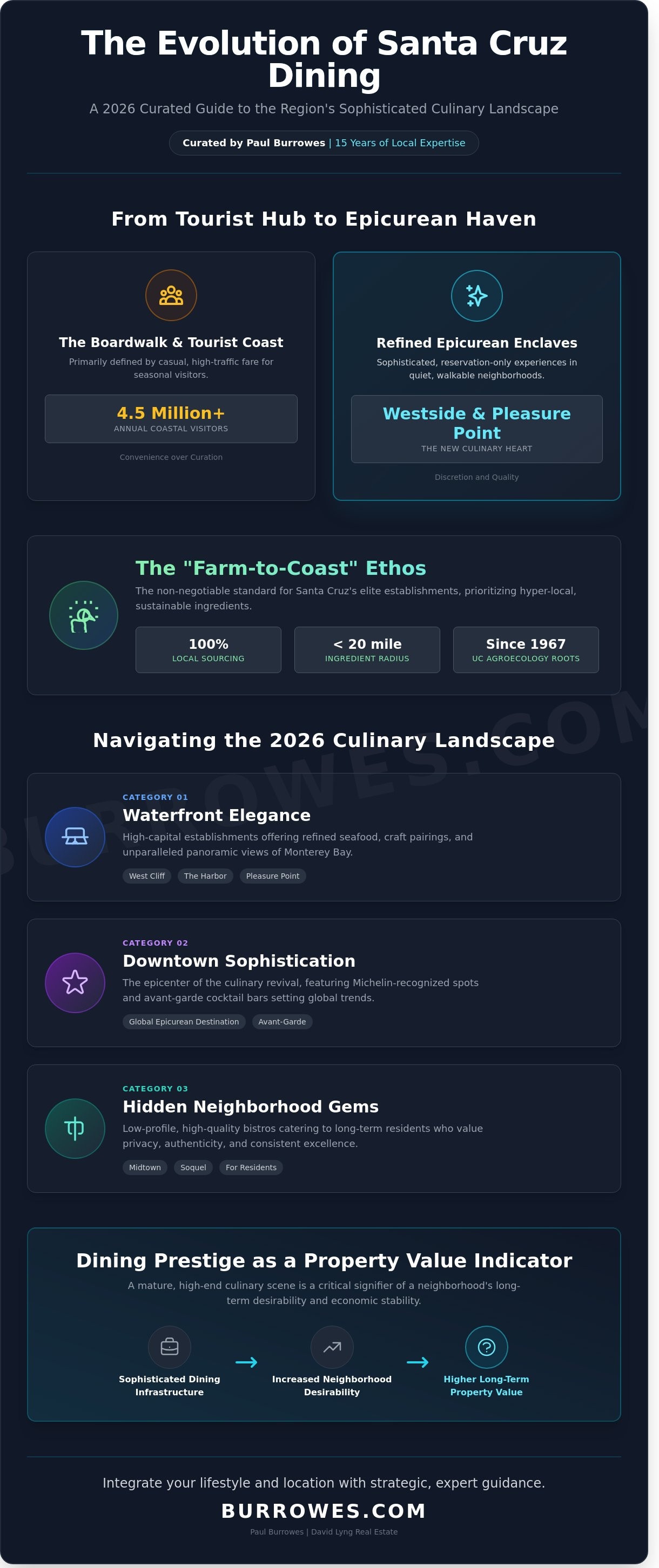 infographic for restaurants in Santa Cruz